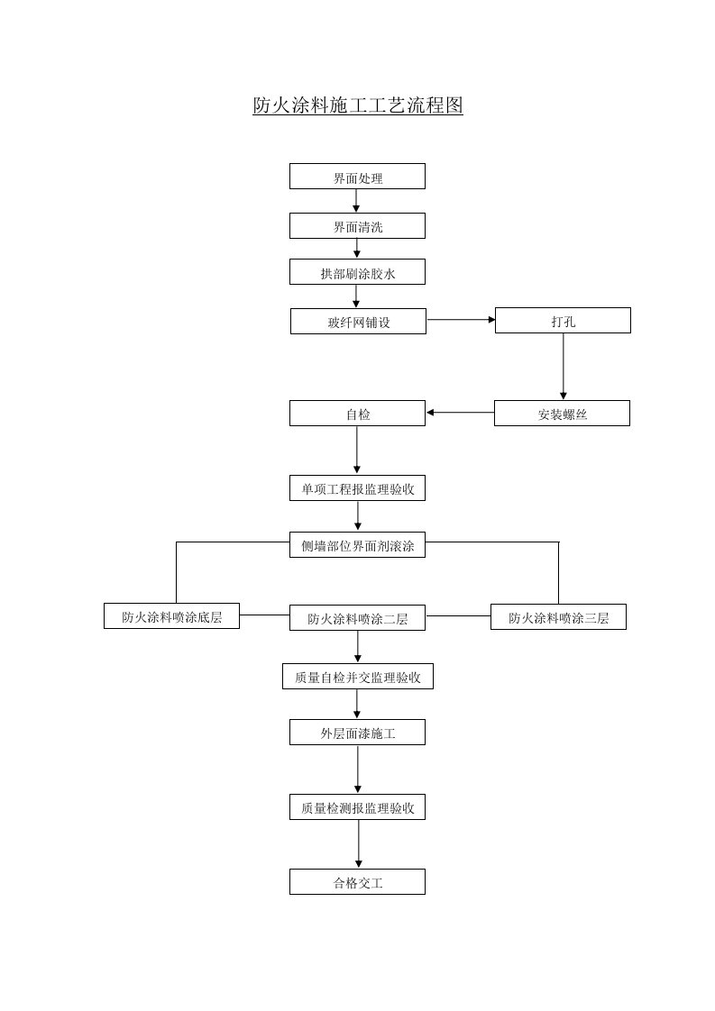防火涂料施工工艺流程图
