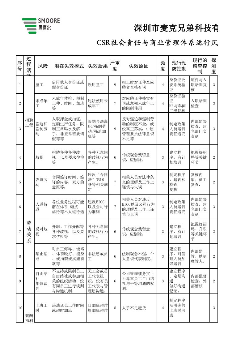 社会责任管理体系运行风险评估表