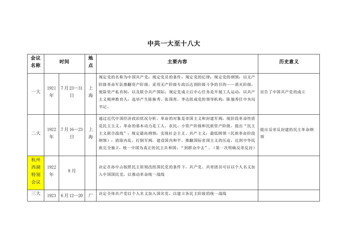 中共一大至十八大时间、地点、主要内容