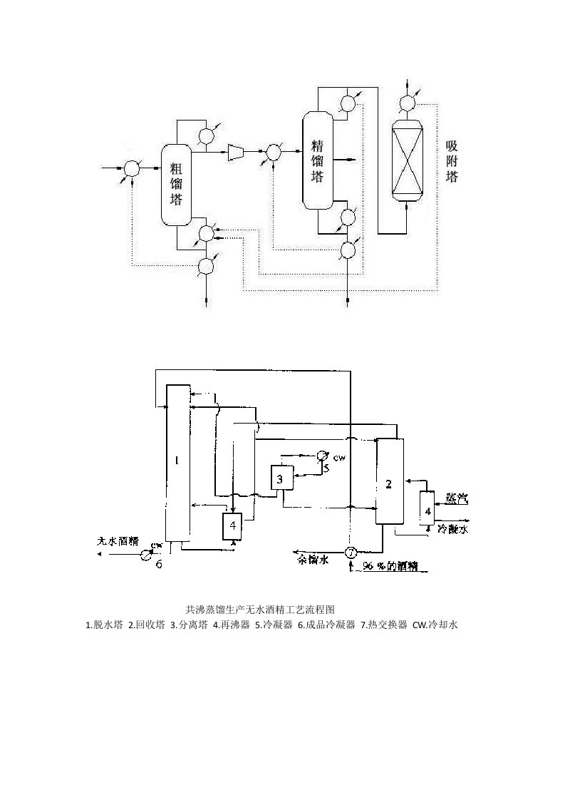 共沸蒸馏生产无水酒精工艺流程图