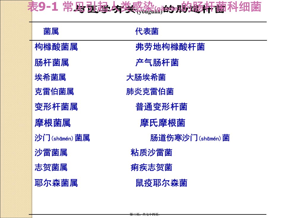 医学专题第9章肠杆菌科