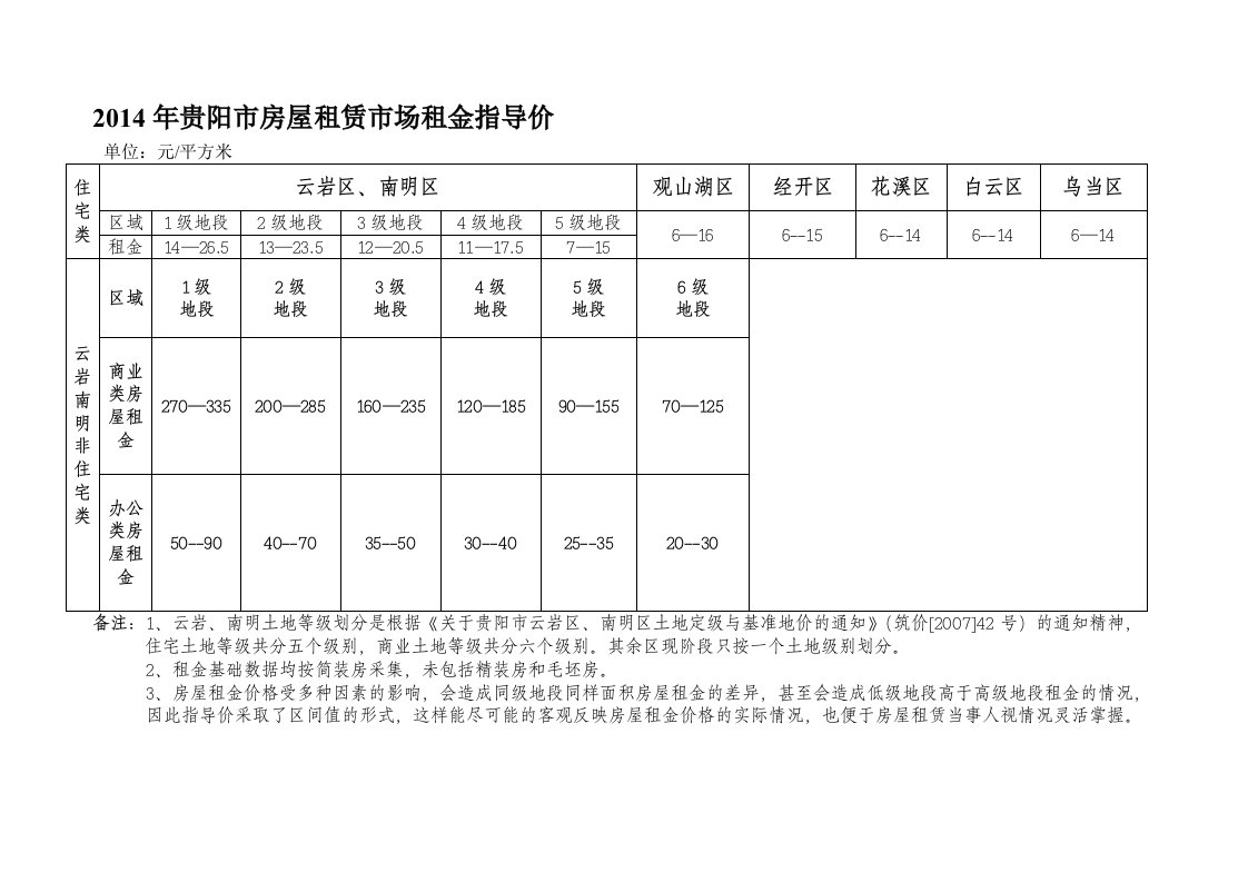 2014年贵阳市房屋租赁市场租金指导价