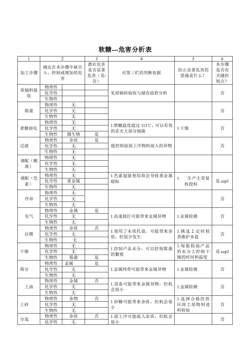 软糖---危害分析表