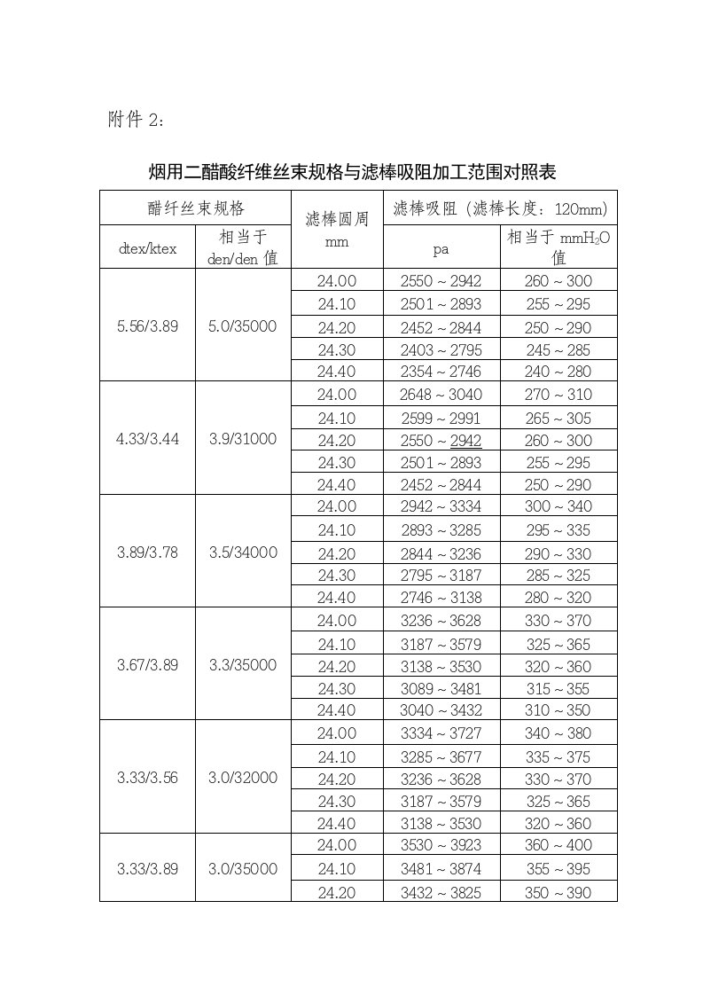 烟用二醋酸纤维丝束规格与滤棒吸阻加工范围对照表