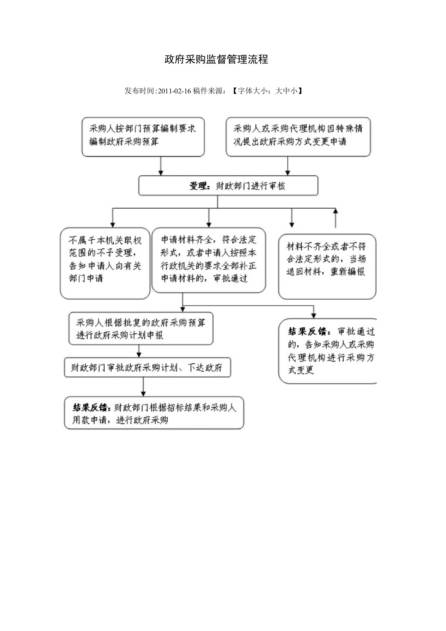 政府采购监督管理流程图