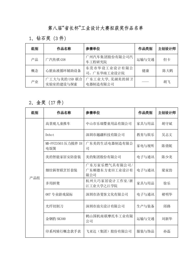 最新第八届省长杯工业设计大赛拟获奖作品名单终稿