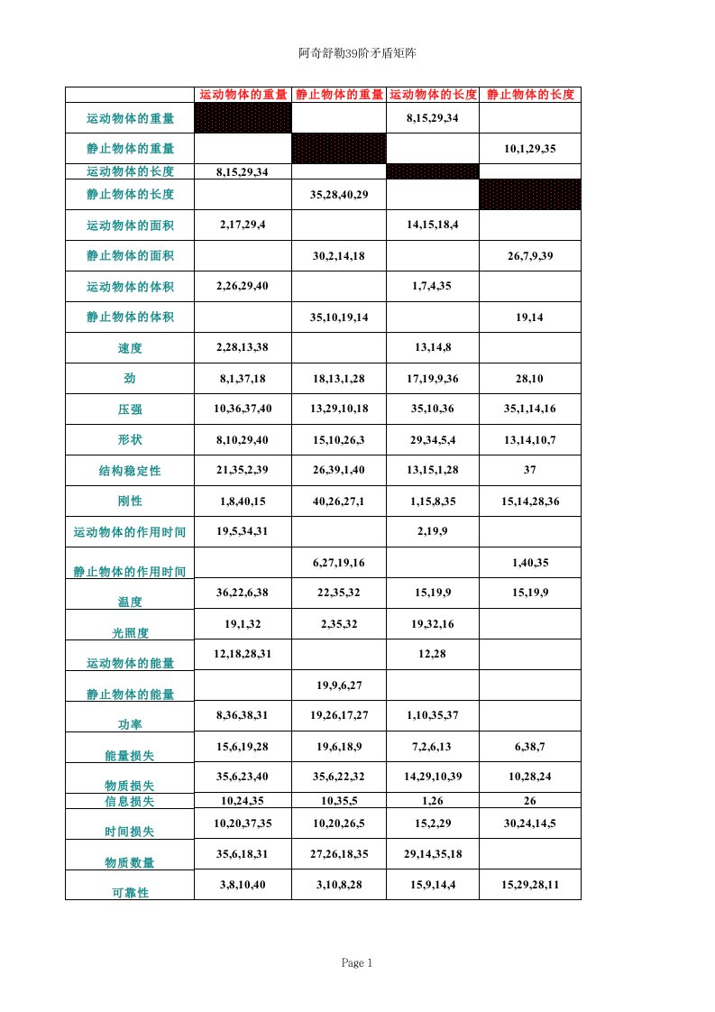 TRIZ阿奇舒勒的技术矛盾矩阵(excel版)