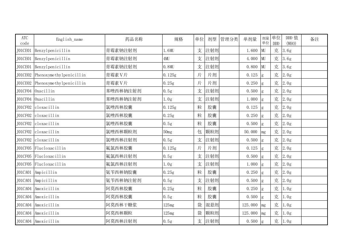 卫生部抗菌药物DDD值