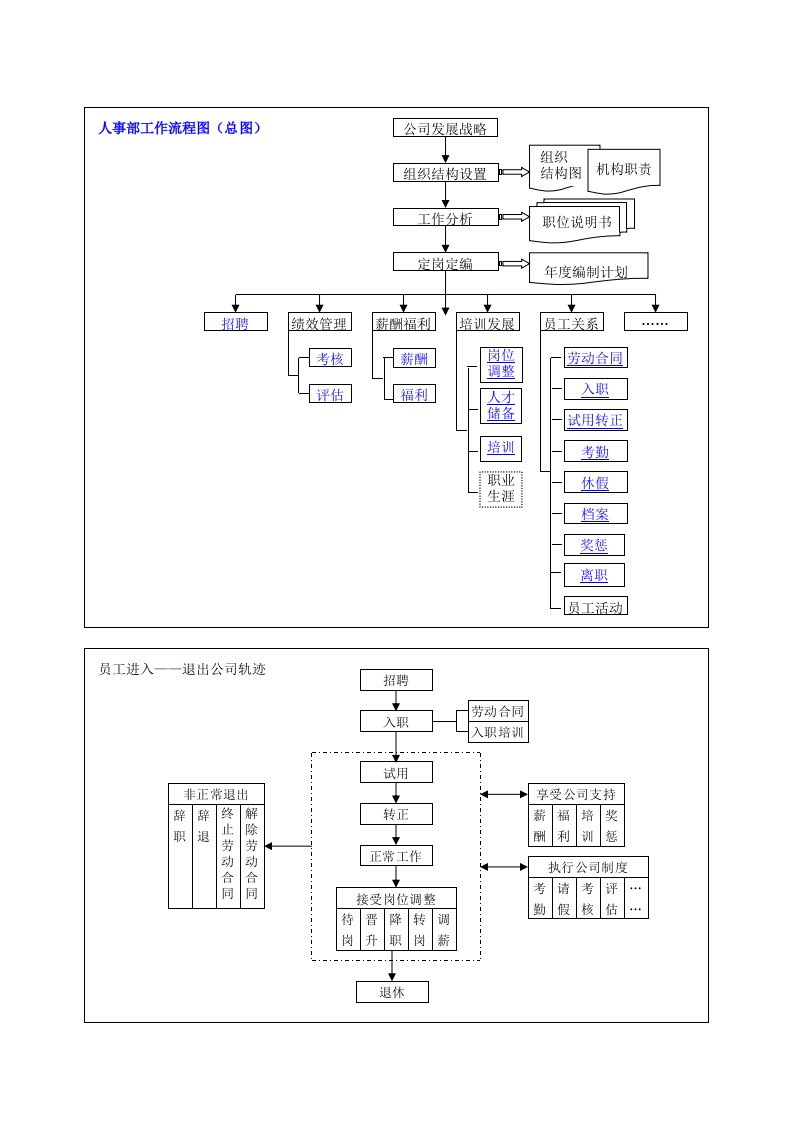 人事管理流程图