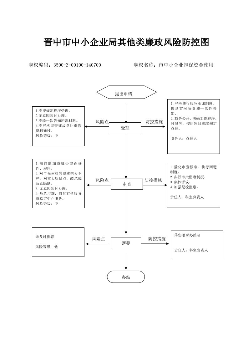 晋中市中小企业局其他类廉政风险防控图