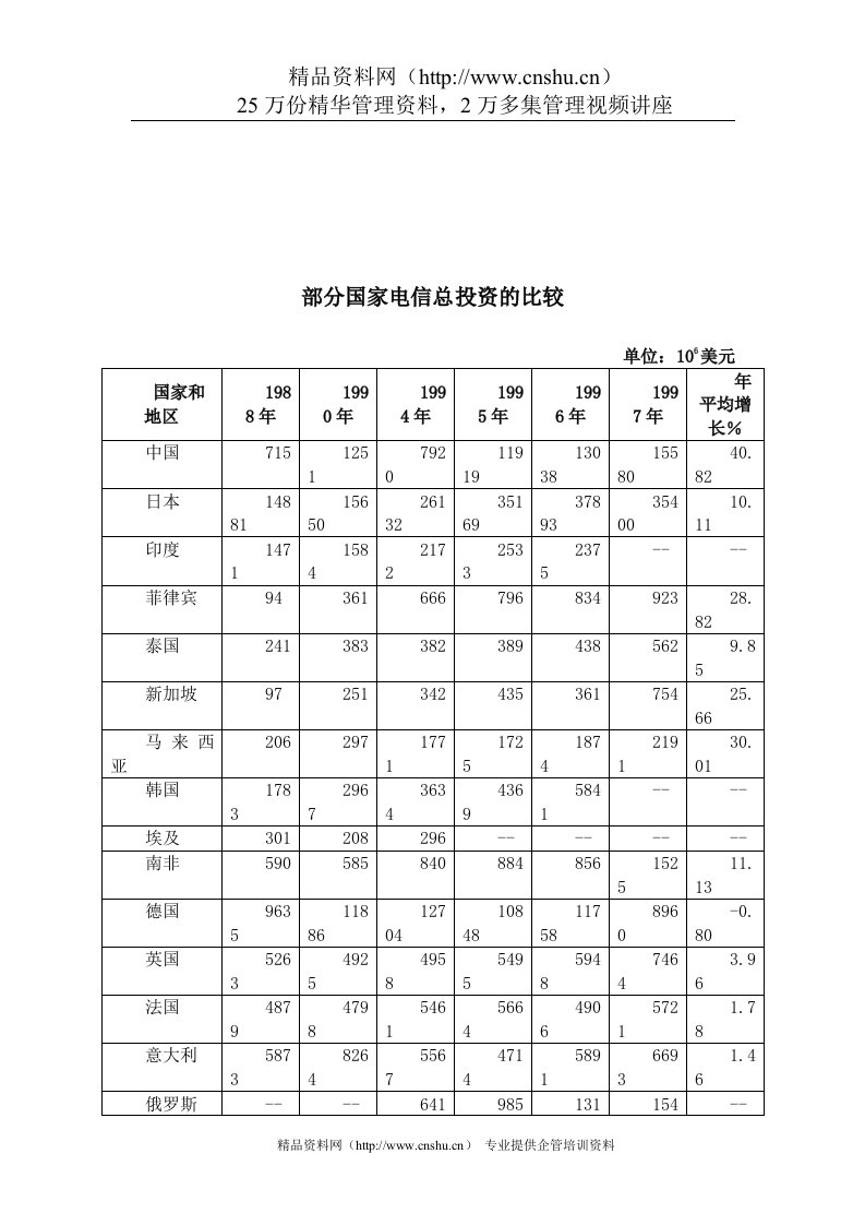 部分国家电信总投资的比较