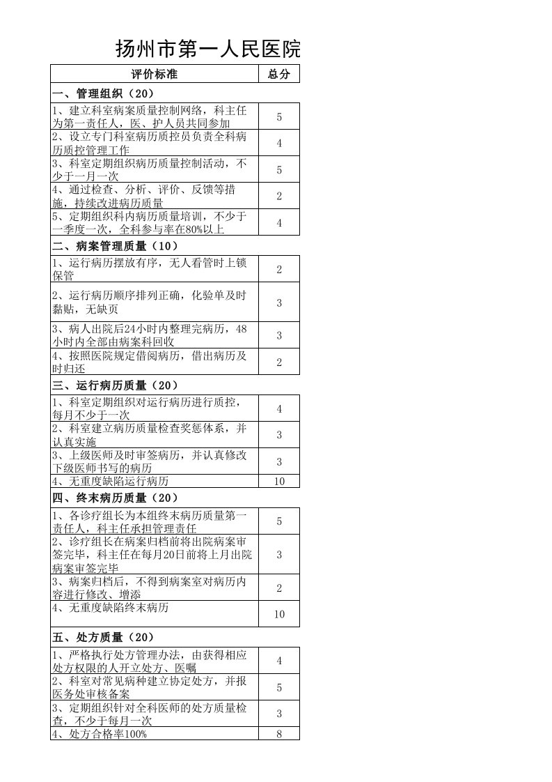 科室病历质量管理评价表