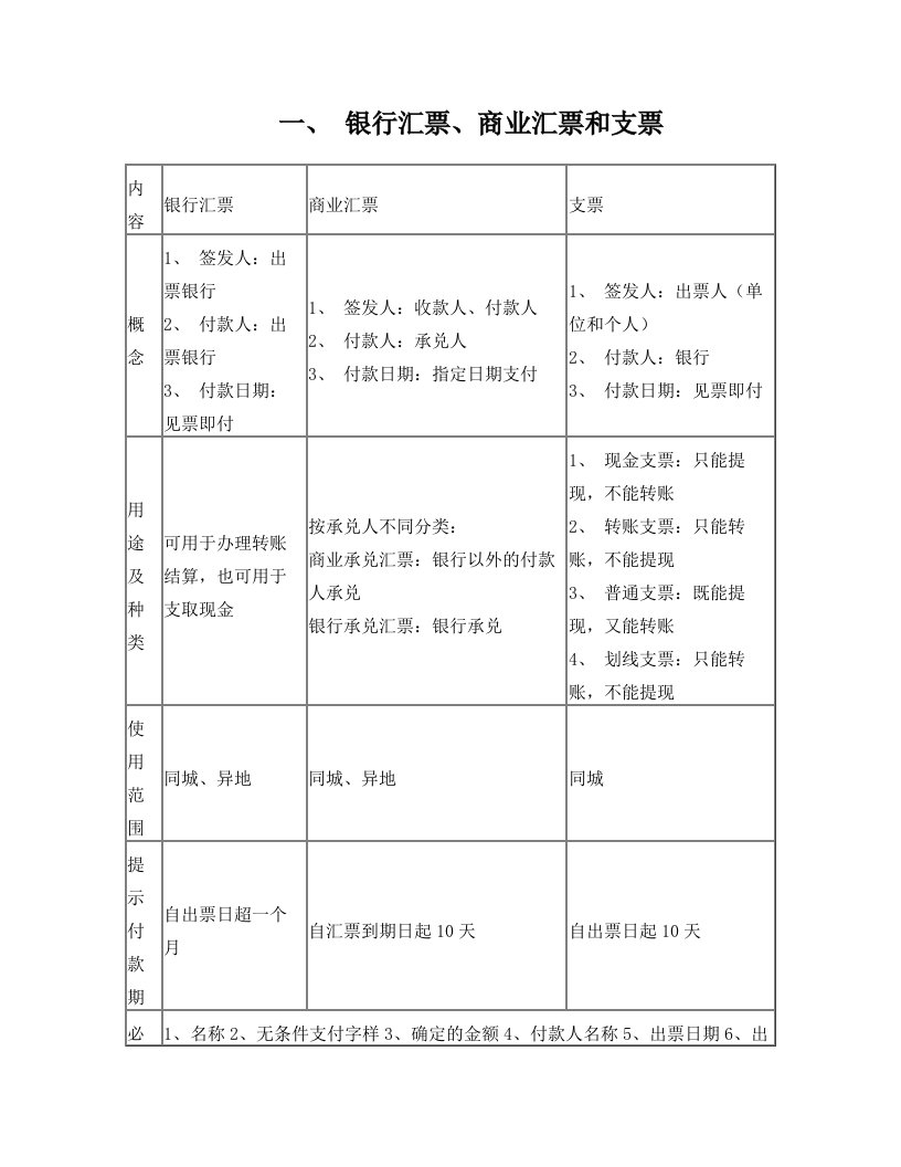 银行汇票的汇总