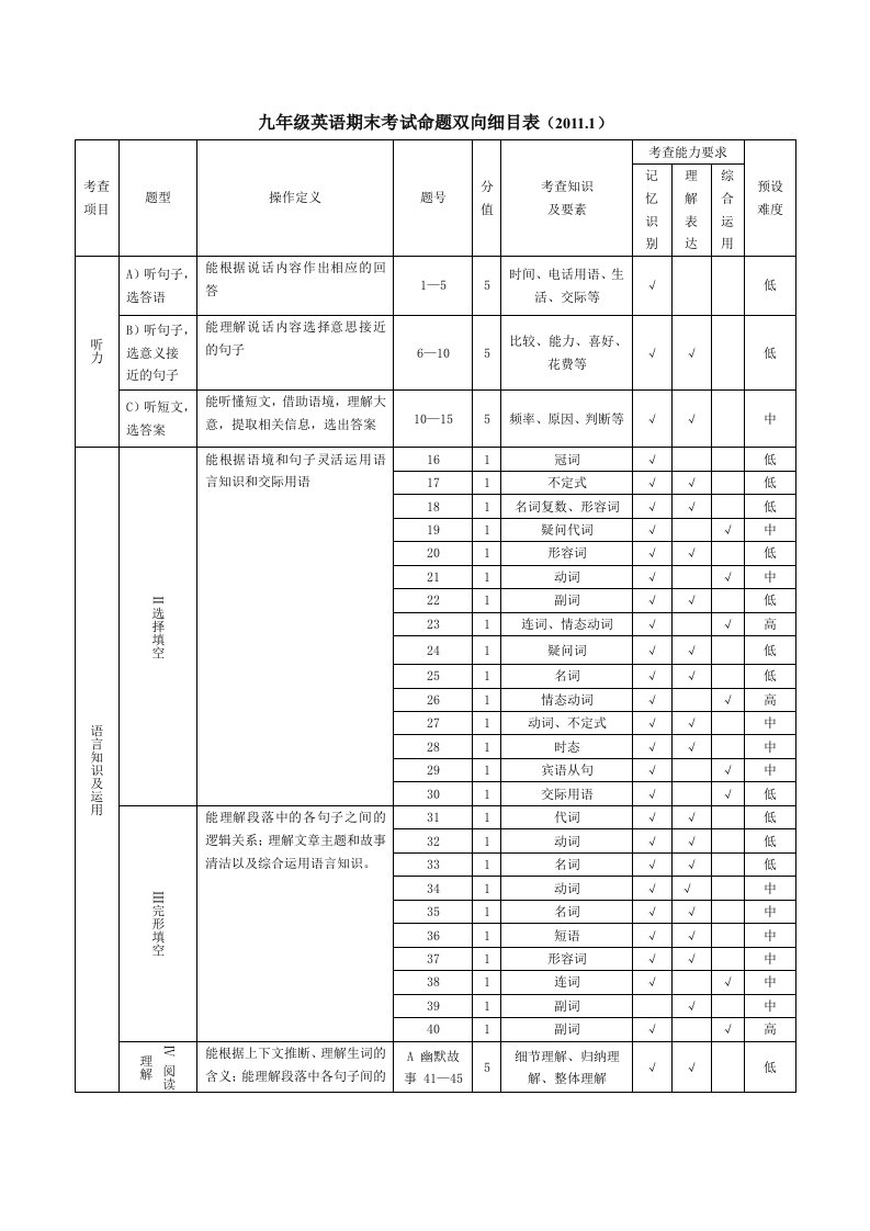 九年级英语期末测试命题双向细目表