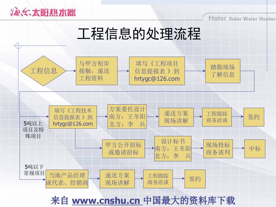 海尔太阳能部资料--工程操作明白纸(PPT