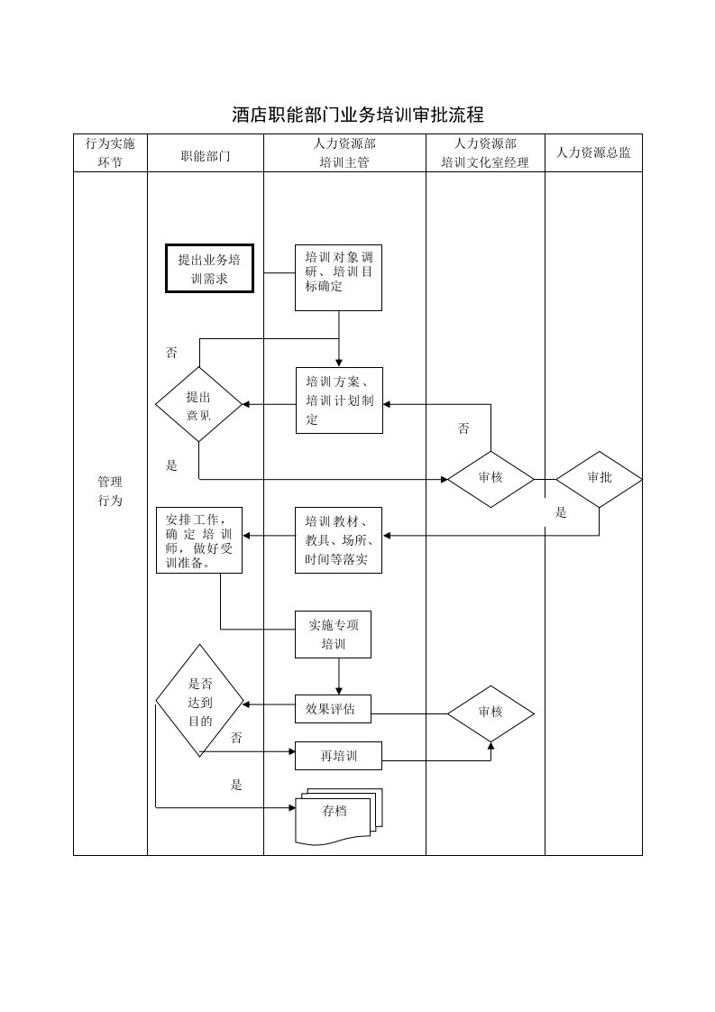 酒类资料-酒店职能部门业务培训审批流程