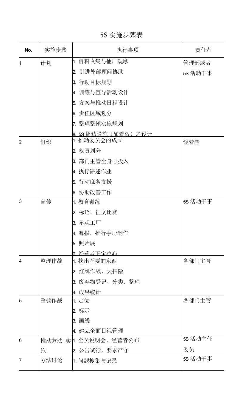 5S实施步骤表