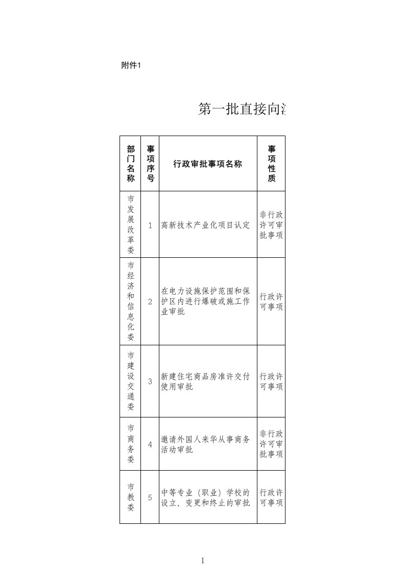 项目管理-第一批直接向滨海新区下放市级行政审批事项目录38项