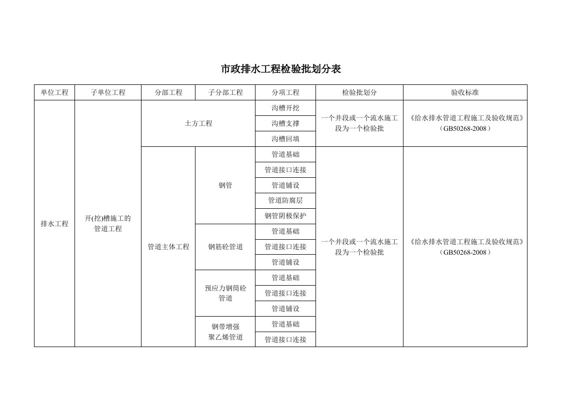 市政工程给排水工程检验批划分(同名19397)