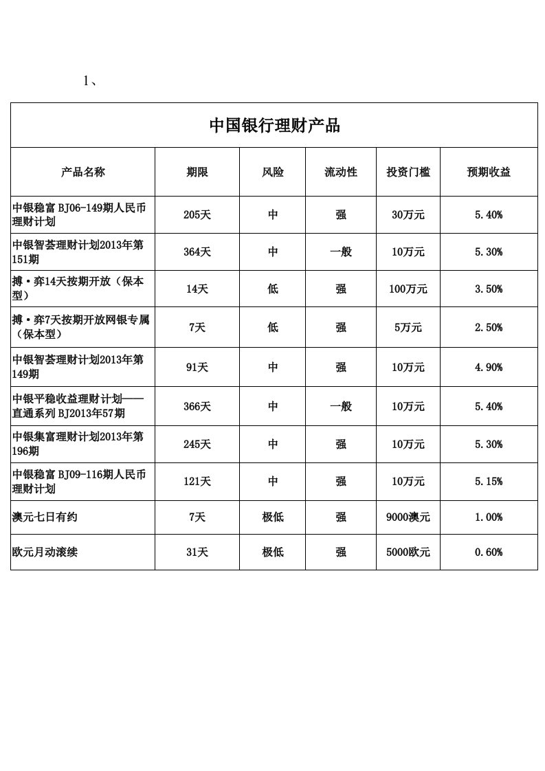 《银行管理》相关理财产品表格