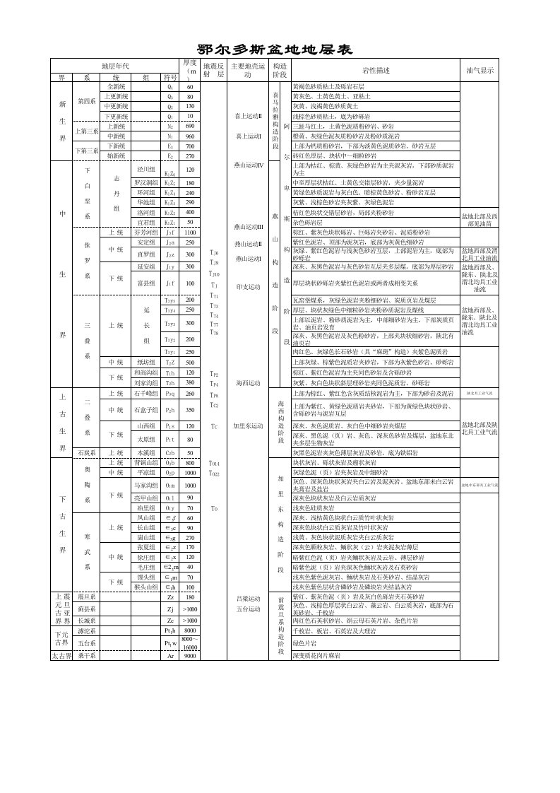 鄂尔多斯盆地地层表(长庆)xls