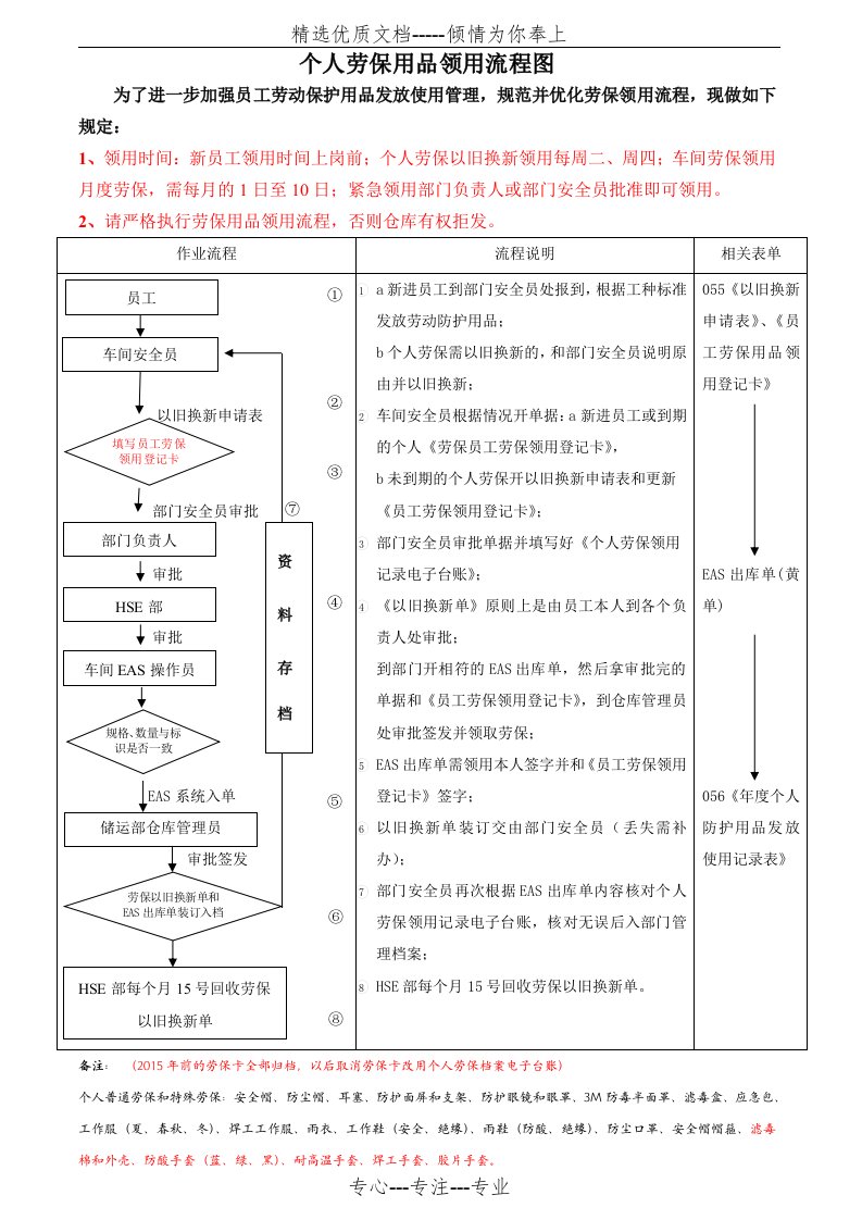 劳保用品领用流程图(共2页)