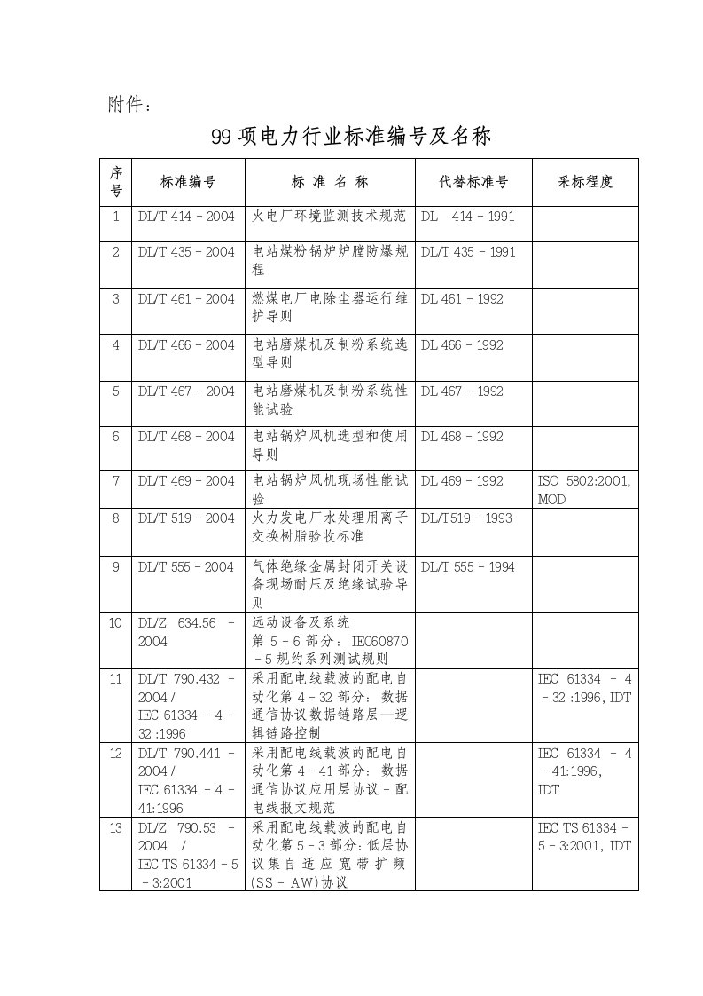 电力行业标准编号及名称