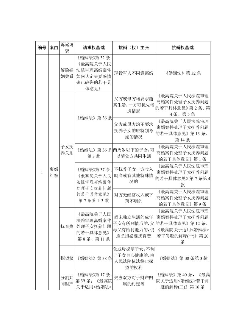 (全)请求权、抗辩权基础备考表1-31