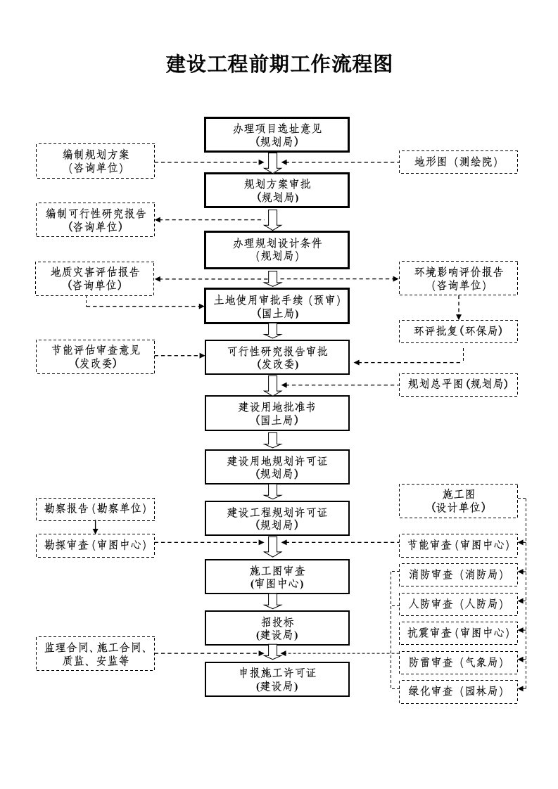 完全版-建设项目前期工作流程图