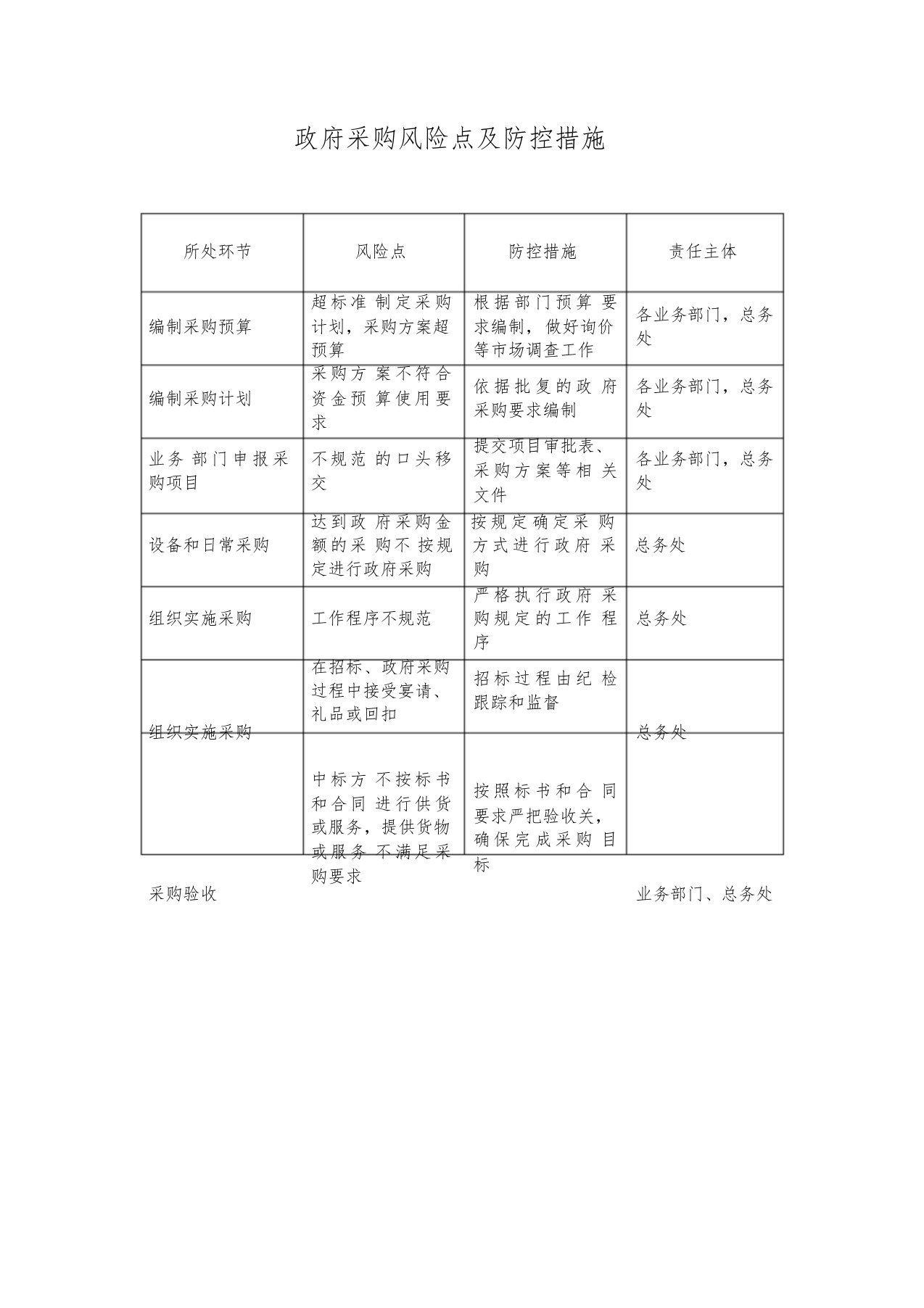 政府采购风险点及防控