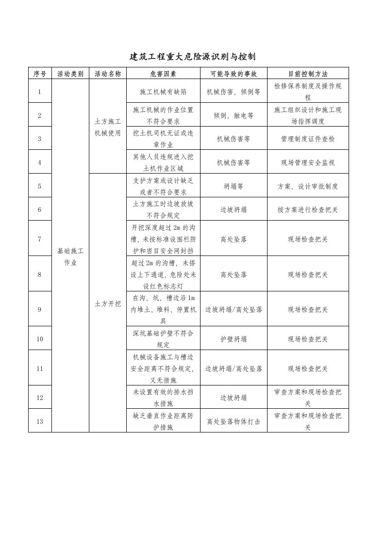 工程建筑工程重大危险源识别与控制