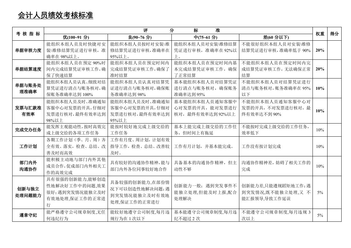 会计人员绩效考核标准