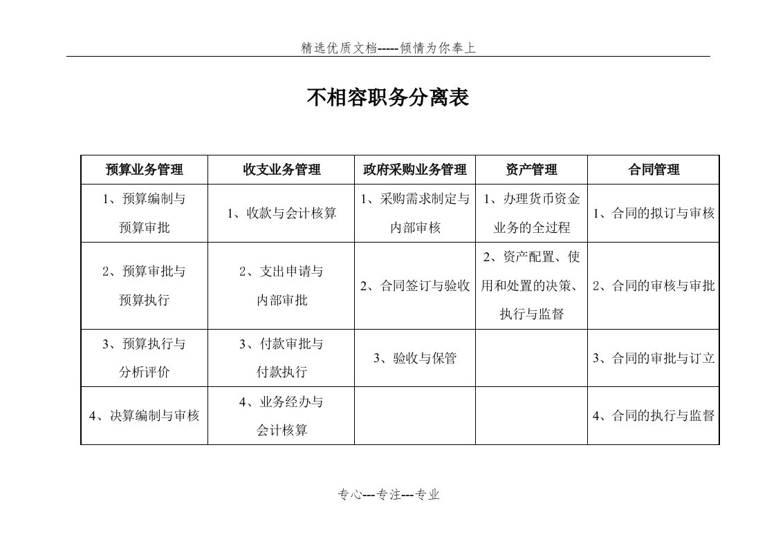 不相容职务分离表(共1页)