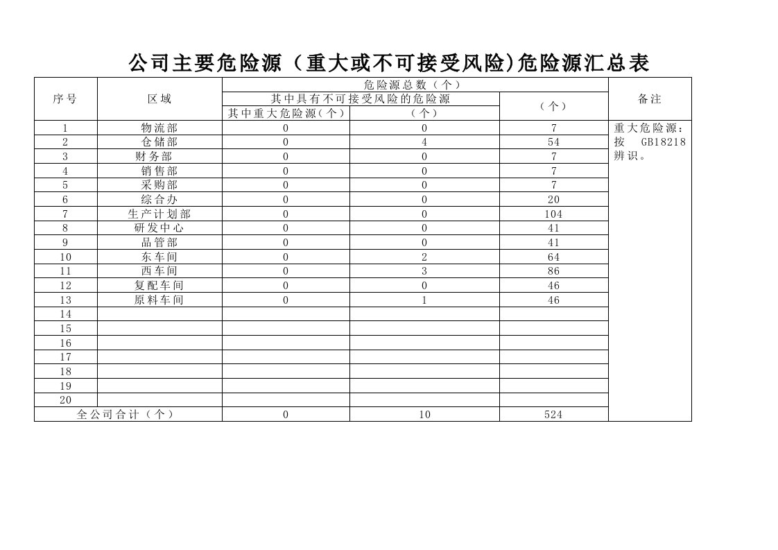 例辨识与风险评价结果一览表