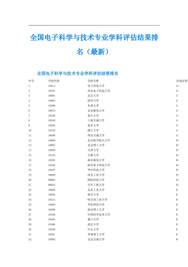 全国电子科学与技术专业学科评估结果排名（最新）