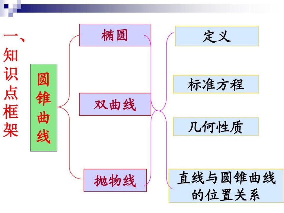 高二数学圆锥曲线复习课