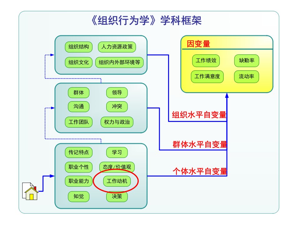 第4章组织行为学动机与激励