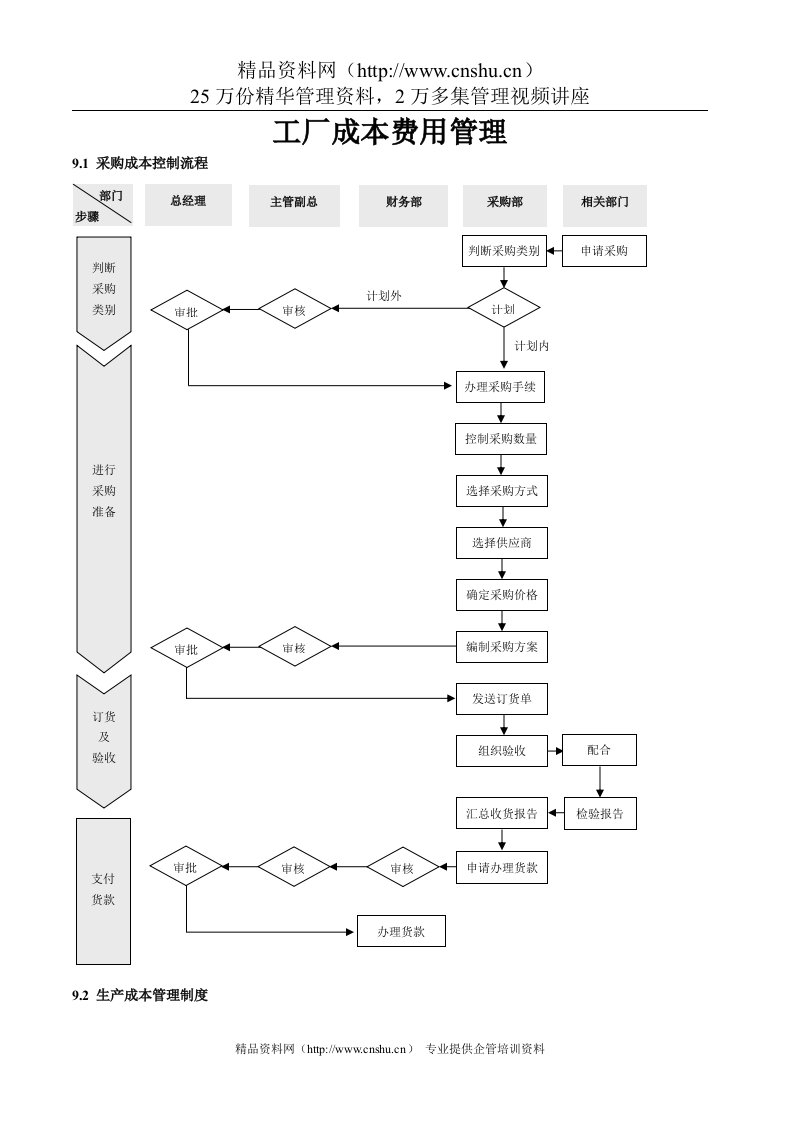 工厂成本费用管理