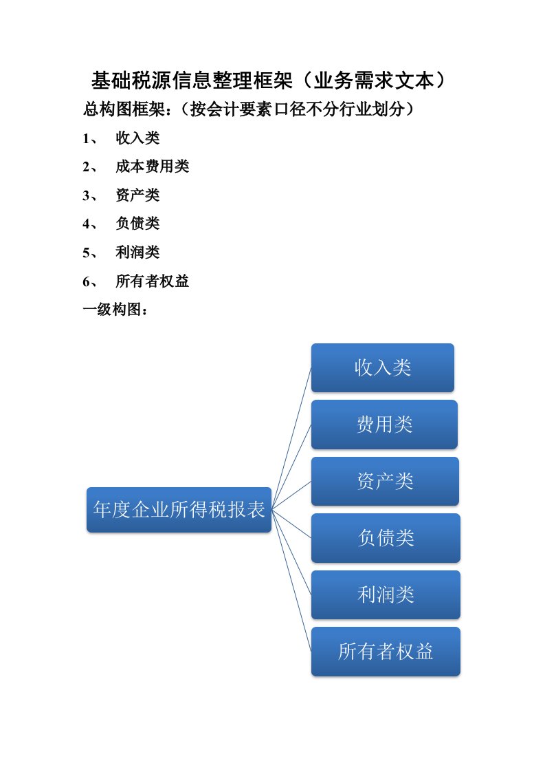 基础税源信息整理框架-财务口径-收入部分结构图版三稿——李老师