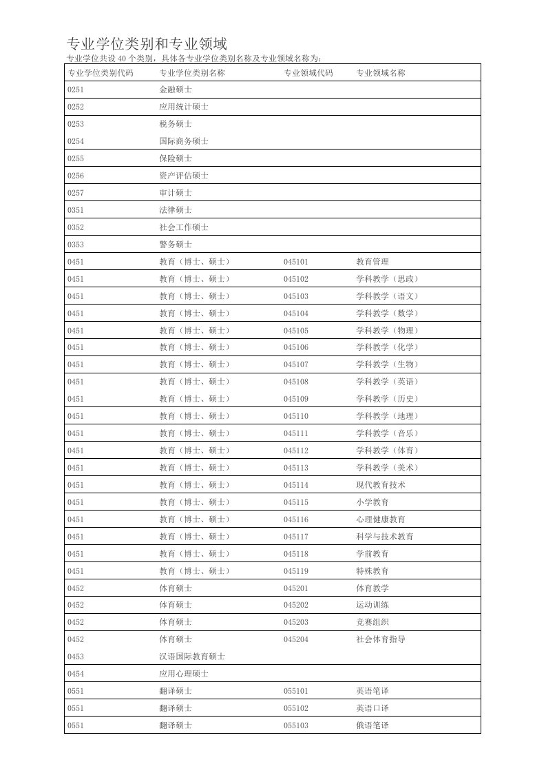 专业学位类别和专业领域