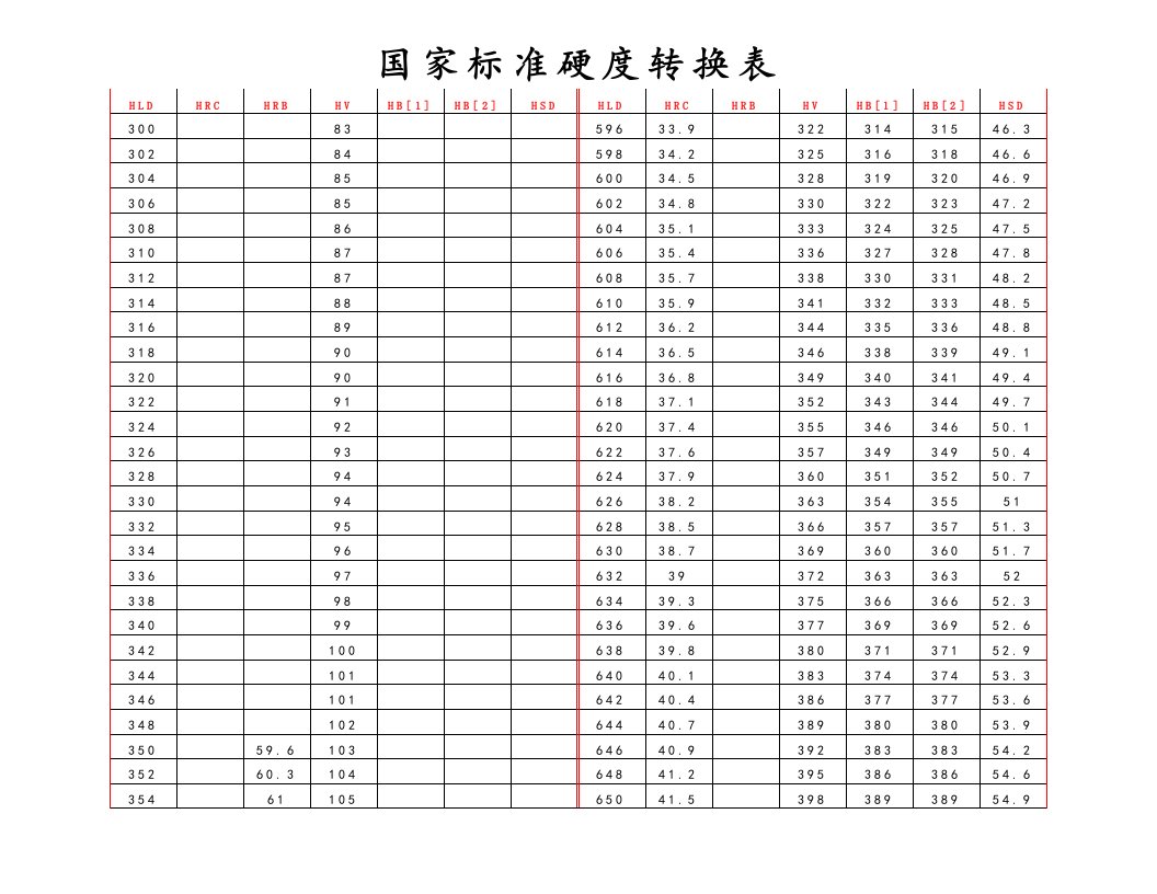 硬度转换表【HLD,HRC,HRB,HV,HB,HSD】