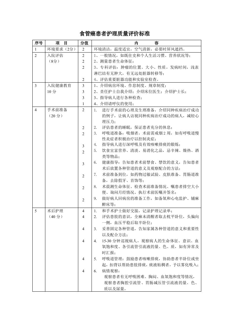 食管癌癌患者护理质量评价标准