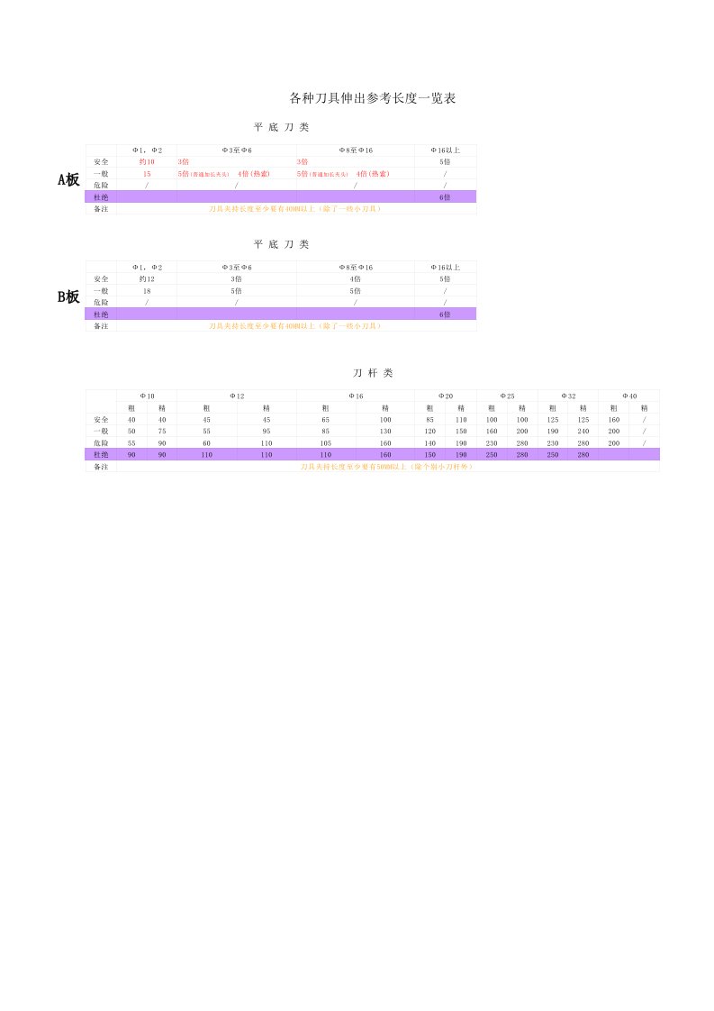 各种刀具伸出参考长度一览表