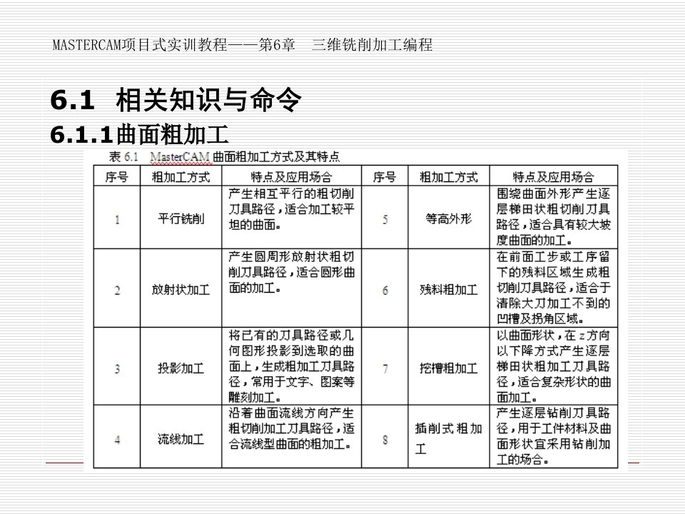 masterCAM三维铣削加工优质课件