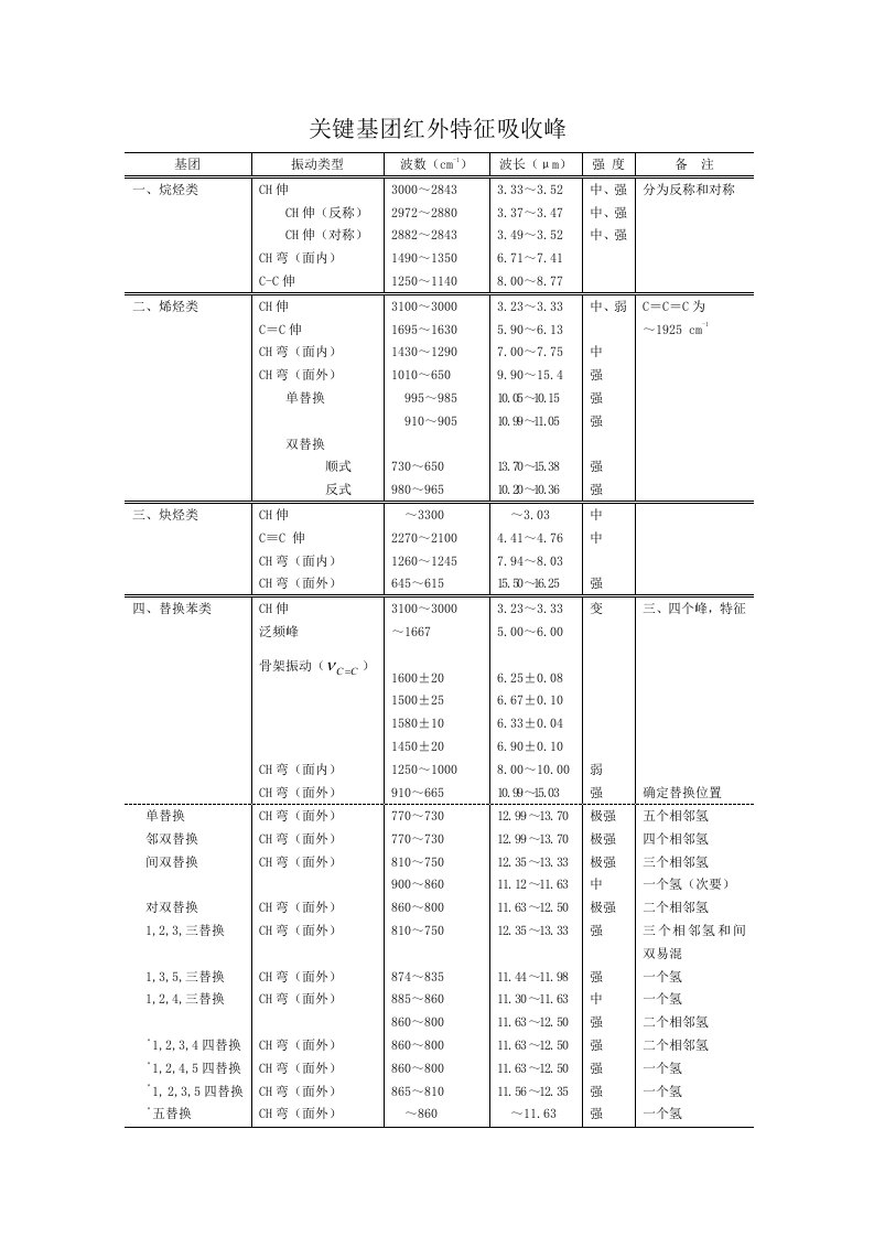 红外主要官能团对应谱图样本