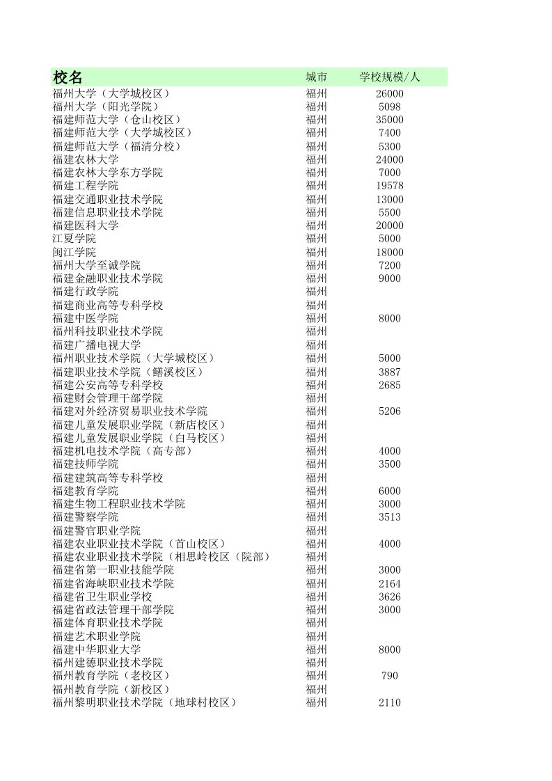 福州大中专院校名单