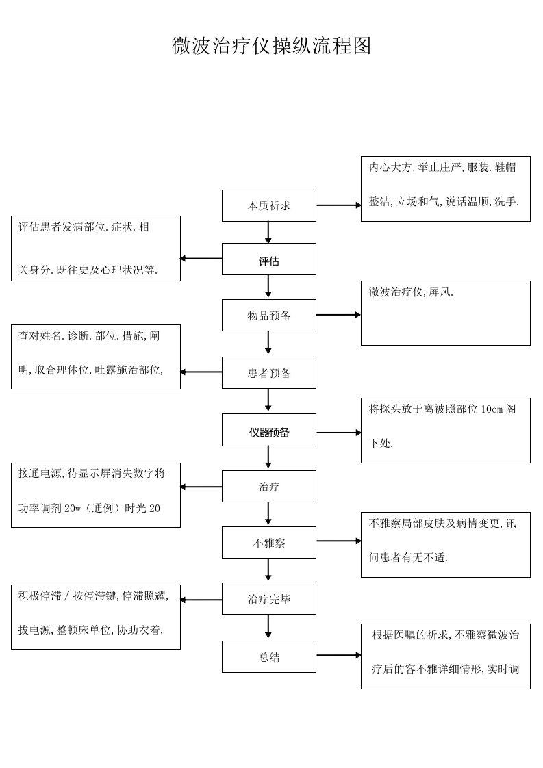 微波治疗仪操作流程图