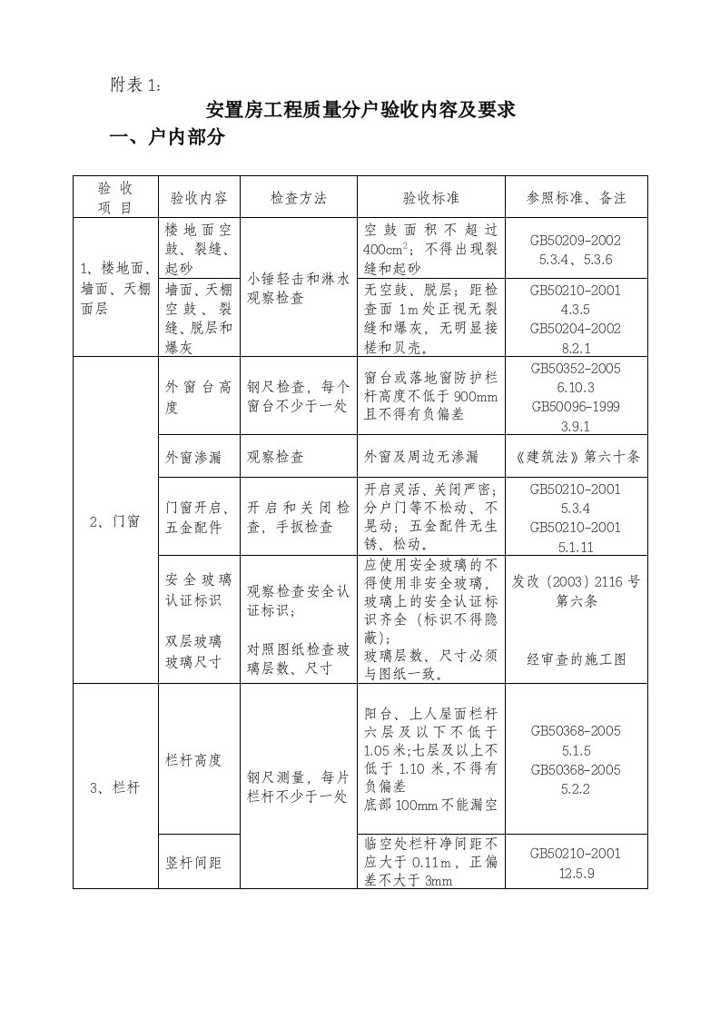 安置房工程质量分户验收内容及要求