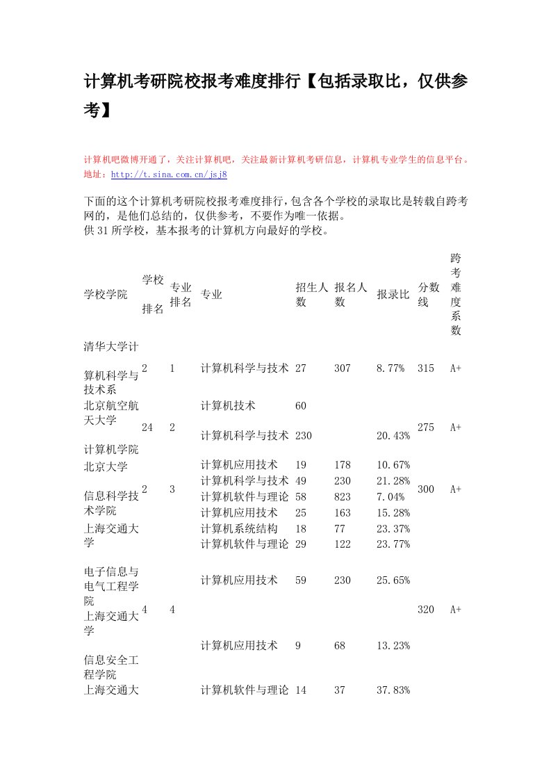 计算机考研院校报考难度排行