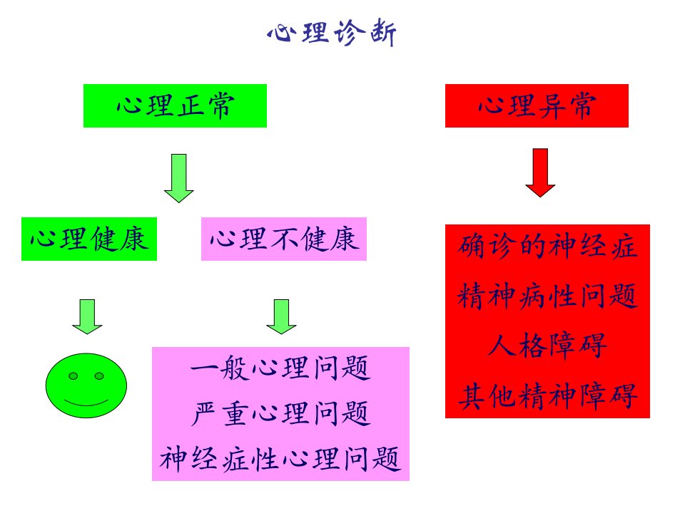 最新心理诊断技能二级PPT课件